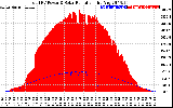 Solar PV/Inverter Performance Total PV Panel Power Output & Solar Radiation