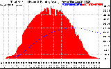 Solar PV/Inverter Performance Total PV Panel & Running Average Power Output