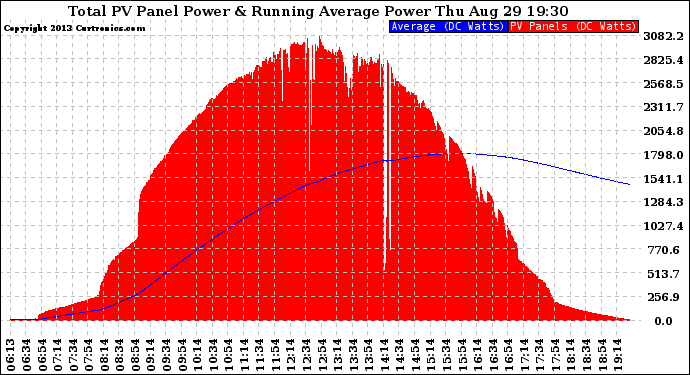 Solar PV/Inverter Performance Total PV Panel & Running Average Power Output