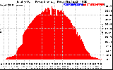 Solar PV/Inverter Performance Total PV Panel Power Output