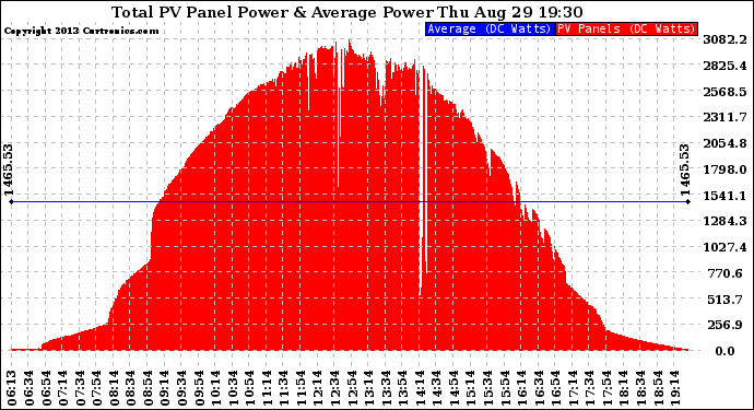 Solar PV/Inverter Performance Total PV Panel Power Output