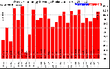 Solar PV/Inverter Performance Weekly Solar Energy Production