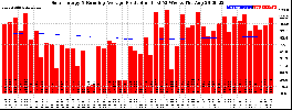 Milwaukee Solar Powered Home WeeklyProduction52RunningAvg