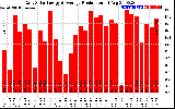 Solar PV/Inverter Performance Daily Solar Energy Production