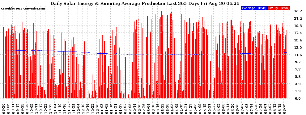 Solar PV/Inverter Performance Daily Solar Energy Production Running Average Last 365 Days
