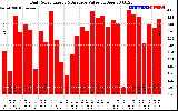 Solar PV/Inverter Performance Daily Solar Energy Production Value