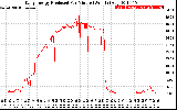 Solar PV/Inverter Performance Daily Energy Production Per Minute