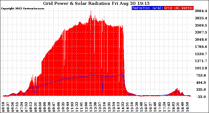 Solar PV/Inverter Performance Grid Power & Solar Radiation