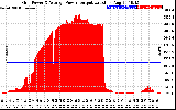 Solar PV/Inverter Performance Inverter Power Output