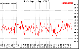 Solar PV/Inverter Performance Grid Voltage