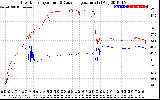 Solar PV/Inverter Performance Inverter Operating Temperature