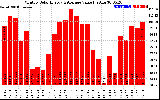 Solar PV/Inverter Performance Monthly Solar Energy Production Value