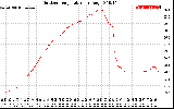 Solar PV/Inverter Performance Outdoor Temperature