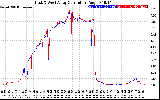 Solar PV/Inverter Performance Photovoltaic Panel Current Output