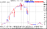 Solar PV/Inverter Performance Photovoltaic Panel Power Output