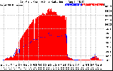 Solar PV/Inverter Performance East Array Power Output & Solar Radiation