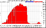 Solar PV/Inverter Performance East Array Actual & Average Power Output