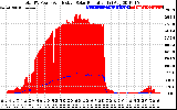 Solar PV/Inverter Performance Total PV Panel Power Output & Effective Solar Radiation