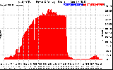 Solar PV/Inverter Performance Total PV Panel Power Output