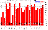 Solar PV/Inverter Performance Weekly Solar Energy Production Value