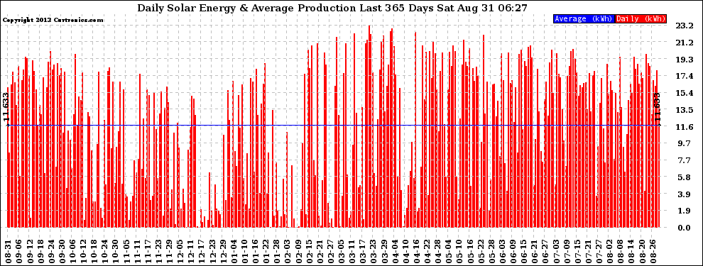 Solar PV/Inverter Performance Daily Solar Energy Production Last 365 Days