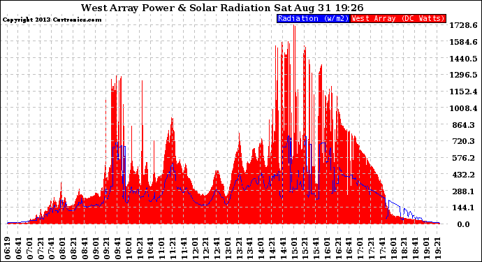 Solar PV/Inverter Performance West Array Power Output & Solar Radiation
