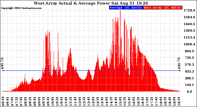 Solar PV/Inverter Performance West Array Actual & Average Power Output