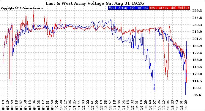 Solar PV/Inverter Performance Photovoltaic Panel Voltage Output