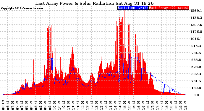 Solar PV/Inverter Performance East Array Power Output & Solar Radiation
