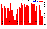 Solar PV/Inverter Performance Daily Solar Energy Production