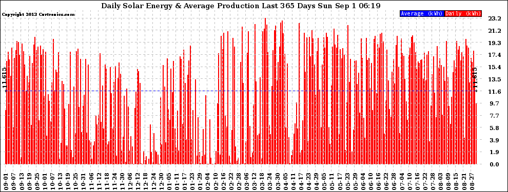 Solar PV/Inverter Performance Daily Solar Energy Production Last 365 Days