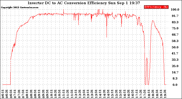 Solar PV/Inverter Performance Inverter DC to AC Conversion Efficiency