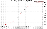 Solar PV/Inverter Performance Daily Energy Production