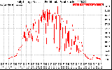 Solar PV/Inverter Performance Daily Energy Production Per Minute