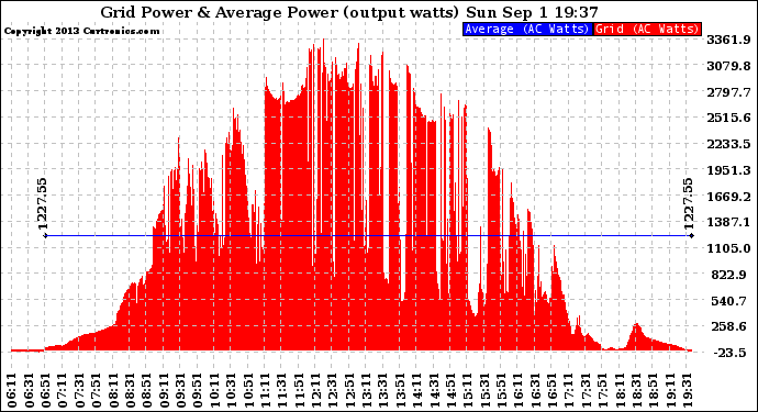 Solar PV/Inverter Performance Inverter Power Output