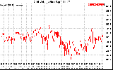 Solar PV/Inverter Performance Grid Voltage