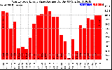 Solar PV/Inverter Performance Monthly Solar Energy Value Average Per Day ($)