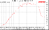 Solar PV/Inverter Performance Outdoor Temperature