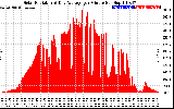 Solar PV/Inverter Performance Solar Radiation & Day Average per Minute