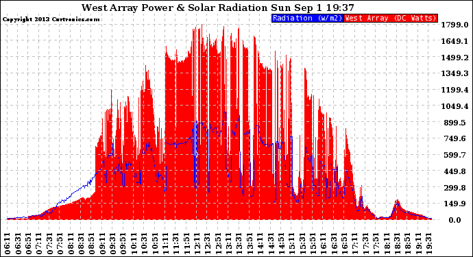 Solar PV/Inverter Performance West Array Power Output & Solar Radiation