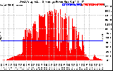 Solar PV/Inverter Performance West Array Actual & Average Power Output