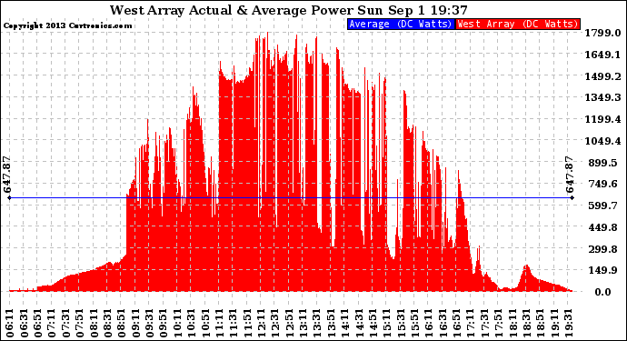 Solar PV/Inverter Performance West Array Actual & Average Power Output