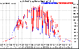 Solar PV/Inverter Performance Photovoltaic Panel Power Output