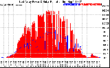 Solar PV/Inverter Performance East Array Power Output & Solar Radiation