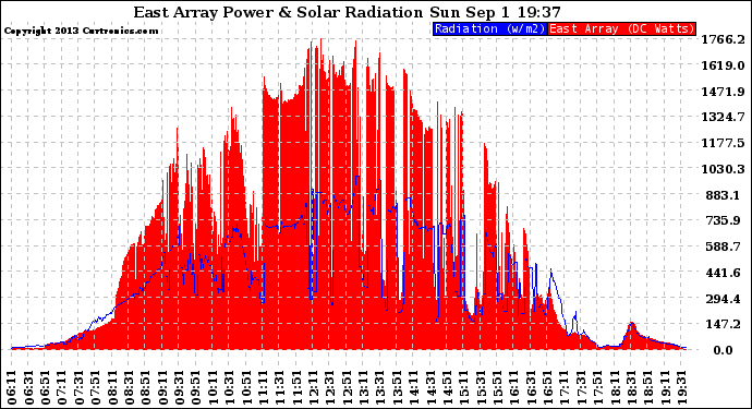 Solar PV/Inverter Performance East Array Power Output & Solar Radiation