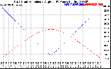 Solar PV/Inverter Performance Sun Altitude Angle & Sun Incidence Angle on PV Panels