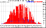 Solar PV/Inverter Performance Total PV Panel Power Output & Solar Radiation