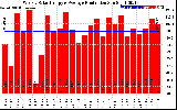 Solar PV/Inverter Performance Weekly Solar Energy Production