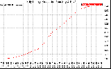 Solar PV/Inverter Performance Daily Energy Production