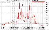 Solar PV/Inverter Performance Daily Energy Production Per Minute